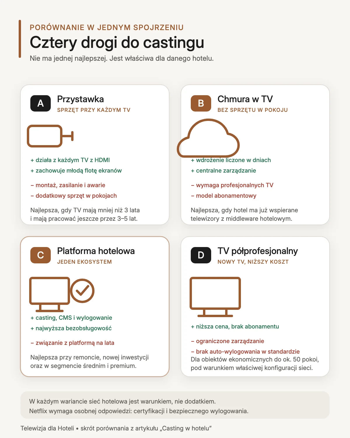 Porównanie czterech dróg do castingu w hotelu: przystawka HDMI, casting w chmurze, platforma telewizora hotelowego i telewizor półprofesjonalny — zalety, wady i zastosowanie