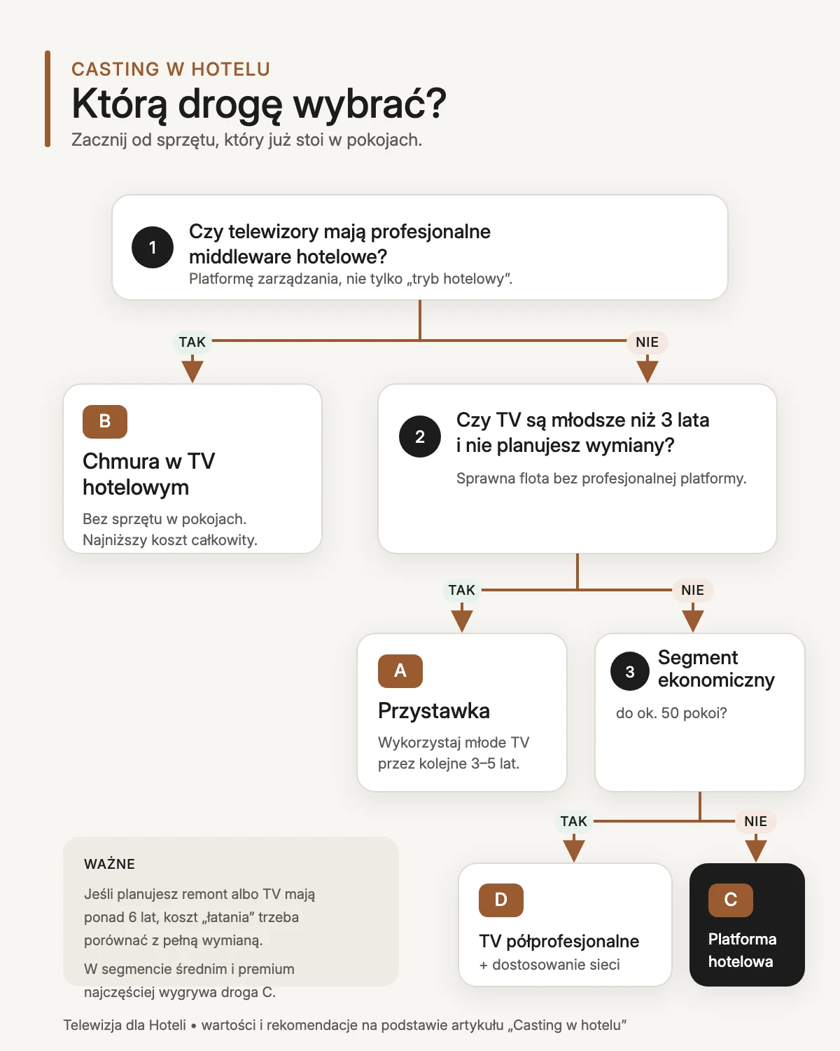 Drzewo decyzyjne wyboru castingu w hotelu: middleware hotelowe prowadzi do drogi B, telewizory młodsze niż 3 lata do drogi A, segment ekonomiczny do 50 pokoi do drogi D, pozostałe przypadki do drogi C