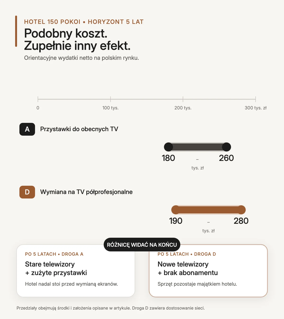 Porównanie kosztów w hotelu na 150 pokoi w horyzoncie 5 lat: przystawki 180–260 tys. zł, wymiana na telewizory półprofesjonalne 190–280 tys. zł