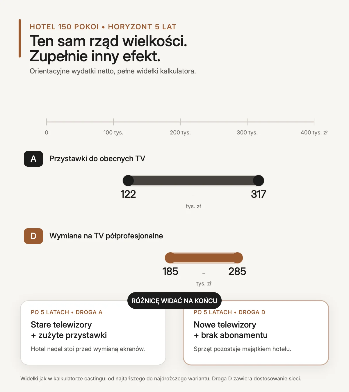 Koszt pięciu lat w hotelu ze 150 pokojami: przystawki 122–317 tys. zł, wymiana na telewizory półprofesjonalne 185–285 tys. zł — pełne widełki z kalkulatora castingu