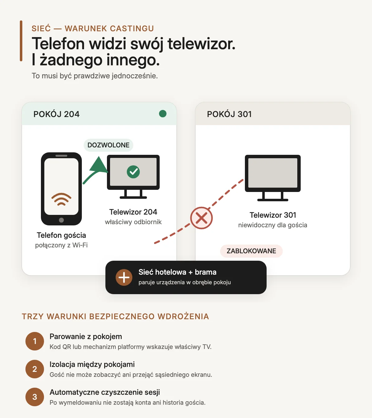 Schemat sieci do castingu w hotelu: telefon gościa paruje się z telewizorem we własnym pokoju 204, a połączenie z telewizorem w pokoju 301 jest zablokowane